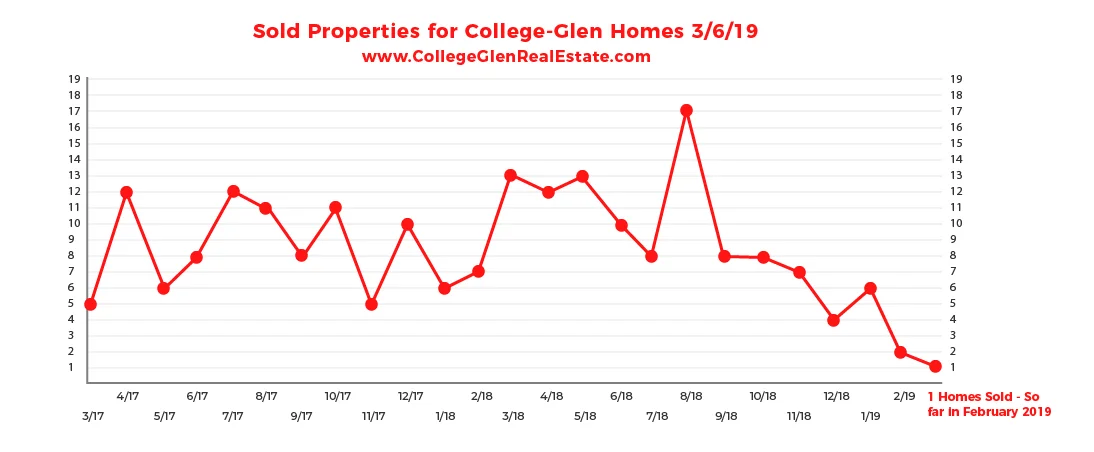 Sold Inventory Graph 3-6-19 Wednesday CollegeGlen Real Estate Market-01.jpg