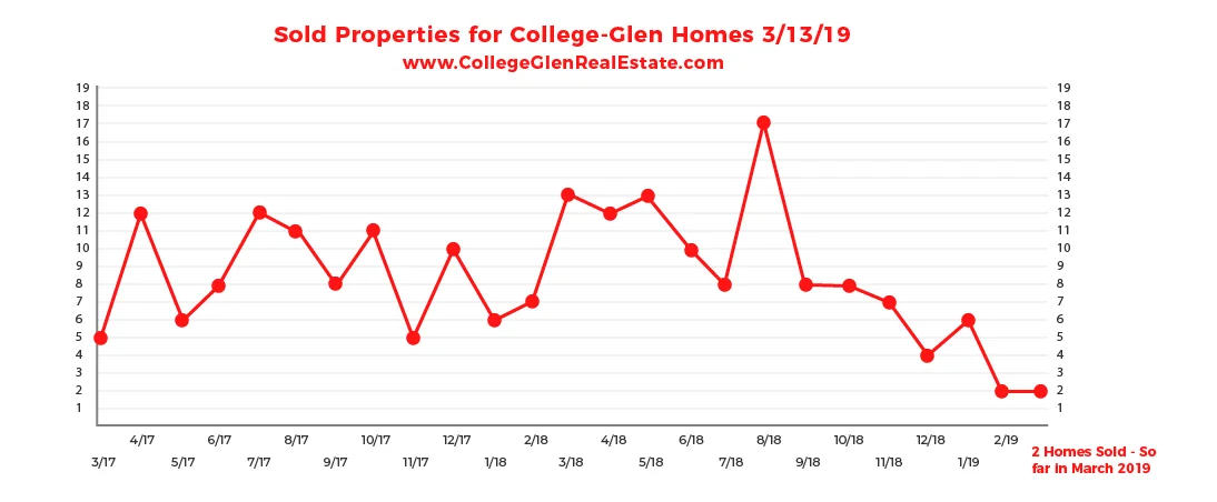 Sold Inventory Graph 3-13-19 Wednesday CollegeGlen Real Estate Market-01-01.jpg