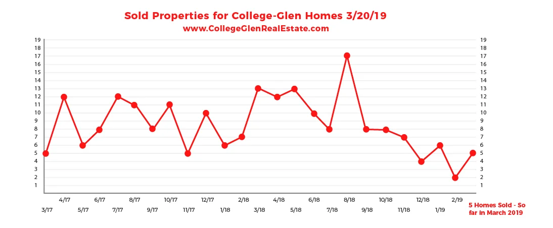 Sold Inventory Graph 3-20-19 Wednesday CollegeGlen Real Estate Market-01-01-01.jpg