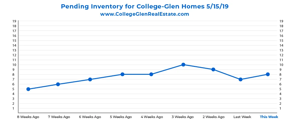 Pending Inventory CG Graph 5-15-19-01.jpg
