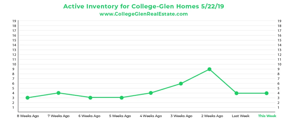 Active Inventory CG Graph 5-22-19-01.jpg