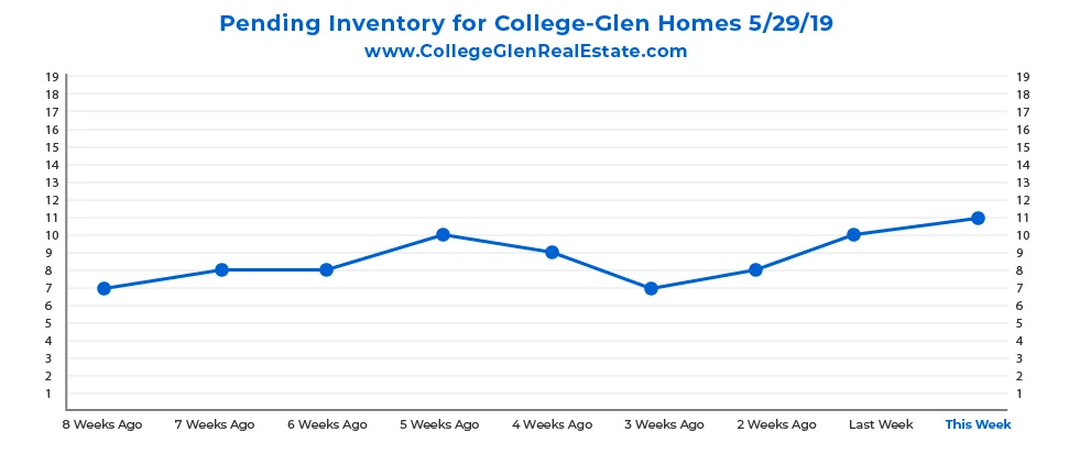 Pending Inventory CG Graph 5-29-19-01.jpg
