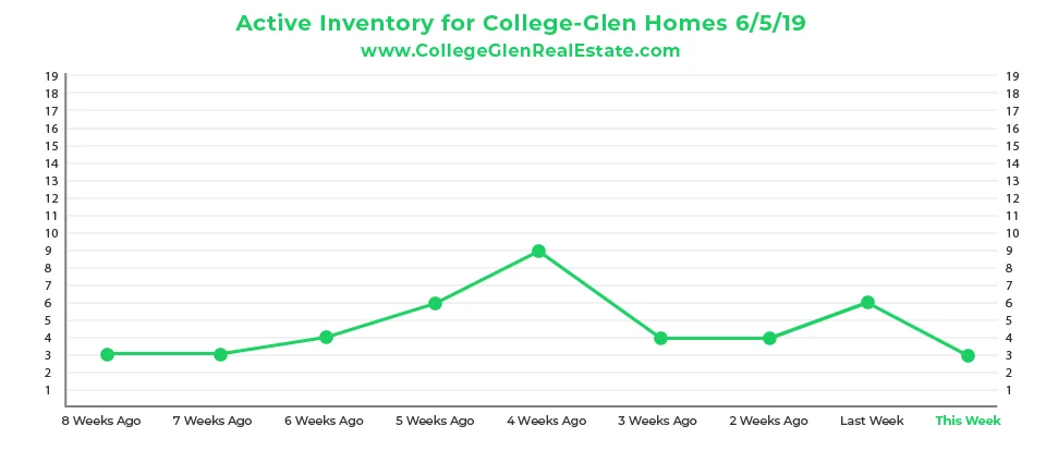 Active Inventory CG Graph 6-5-19-01-01.jpg