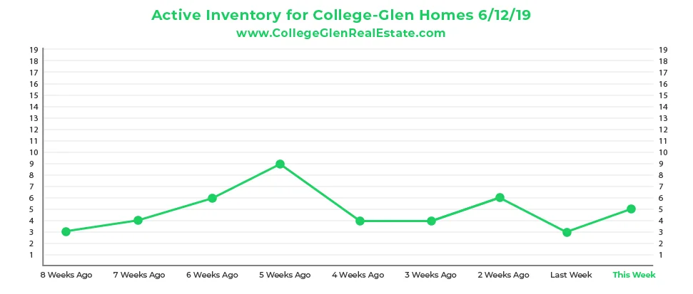 Active Inventory CG Graph 6-12-19-01.jpg