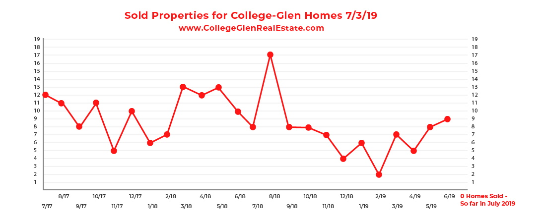 Sold Inventory CG Graph 7-3-19-01-01.jpg
