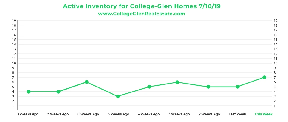 Active Inventory CG Graph 7-10-19-01.jpg