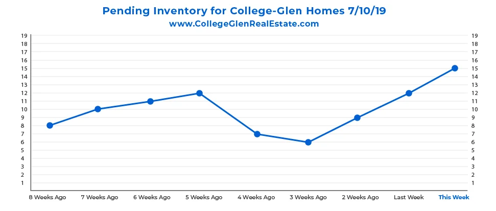 Pending Inventory CG Graph 7-10-19-01.jpg