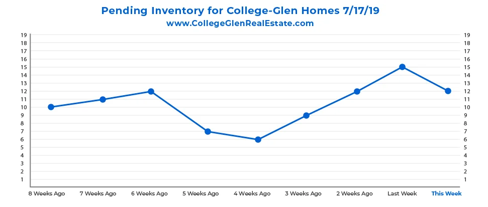 Pending Inventory CG Graph 7-17-19-01.jpg