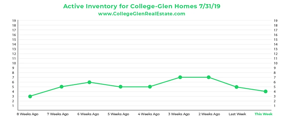 Active Inventory CG Graph 7-31-19-01.jpg