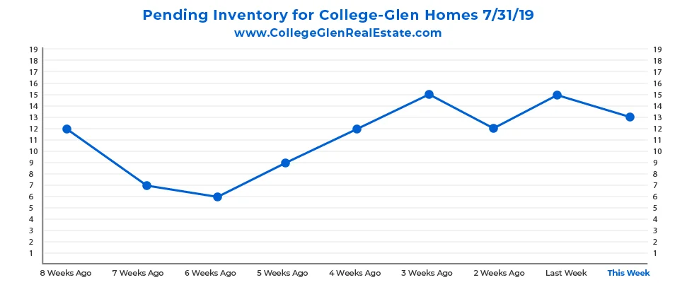 Pending Inventory CG Graph 7-31-19-01.jpg