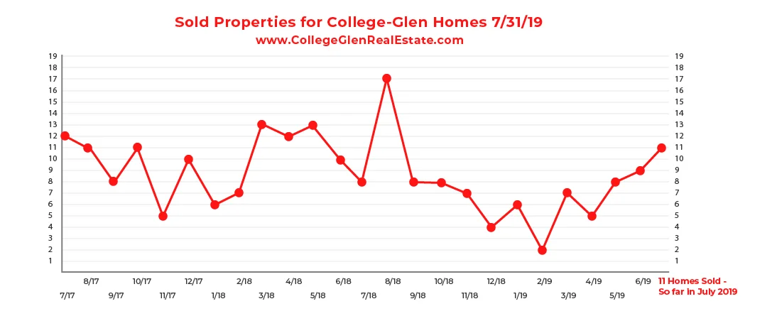 Sold Inventory CG Graph 7-31-19-01.jpg