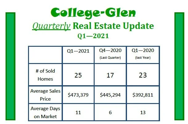 College-Glen Quarterly Real Estate Update - Q1 2021 