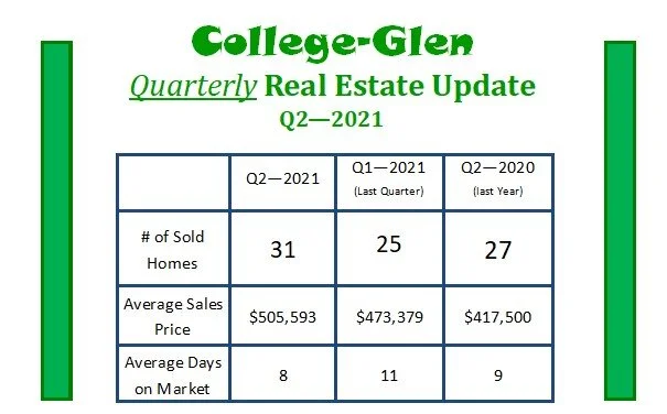 College-Glen Quarterly Real Estate Update - Q2 of 2021  