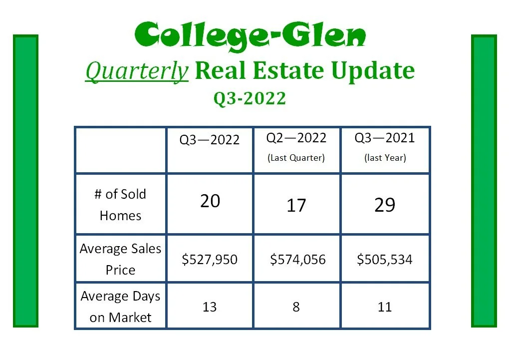 College-Glen Quarterly Real Estate Update/Video - Q3 2023