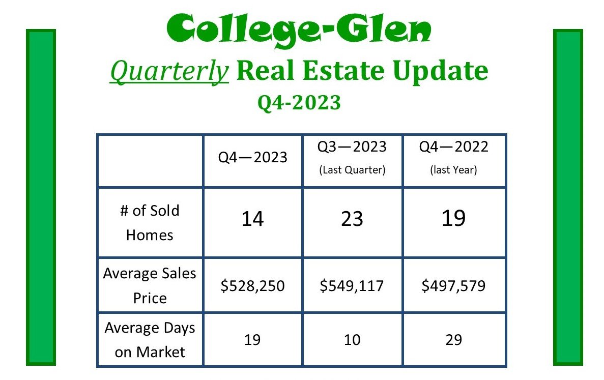 College-Glen Quarterly Real Estate Update - Q4 - 2023