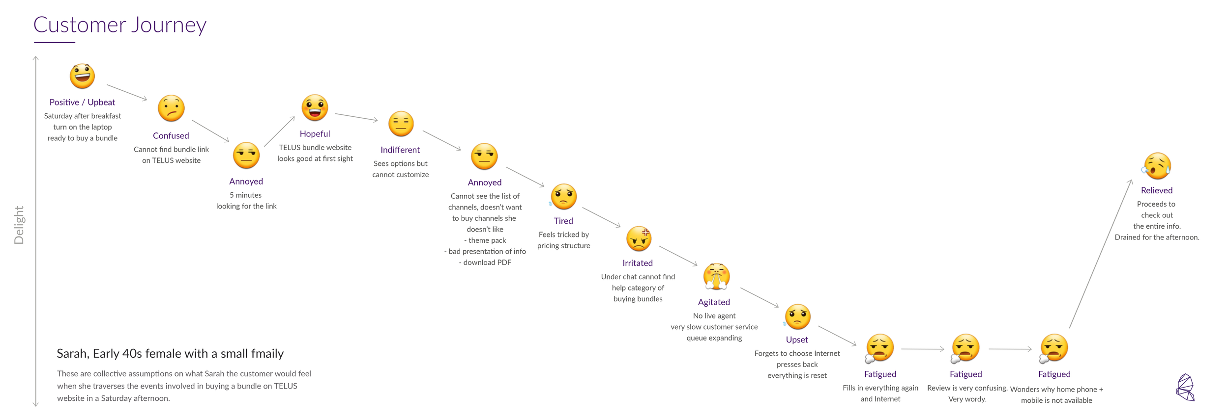 Customer Journey