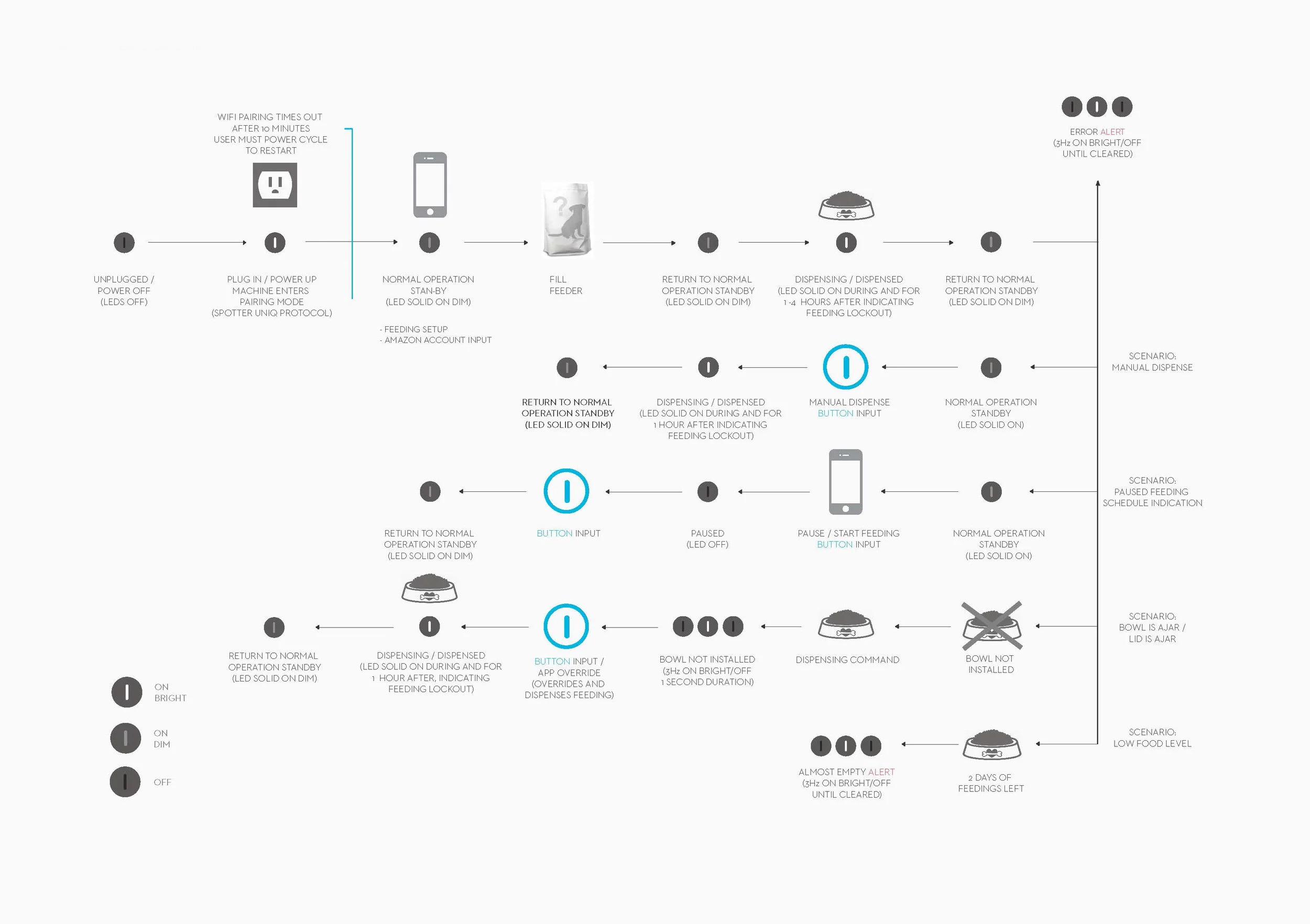 POPPY PET_LED_Indications 05_15_2015_Grey.jpg