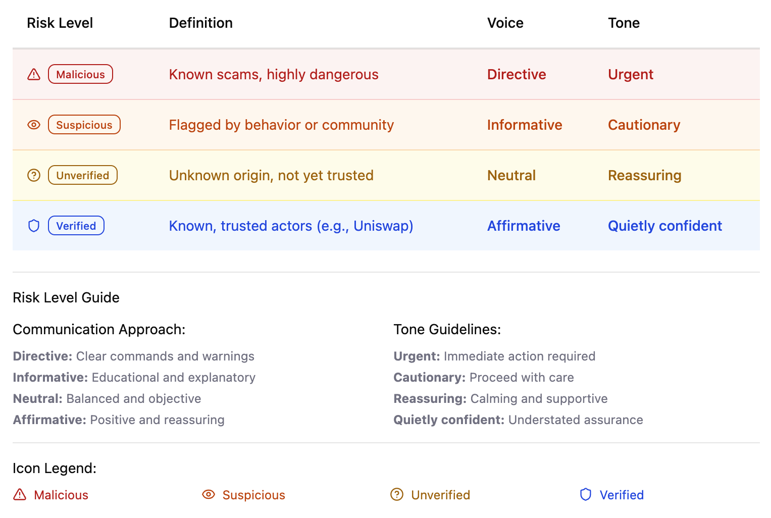 Framework chart mapping risk levels to tone, CTA, and visual patterns.