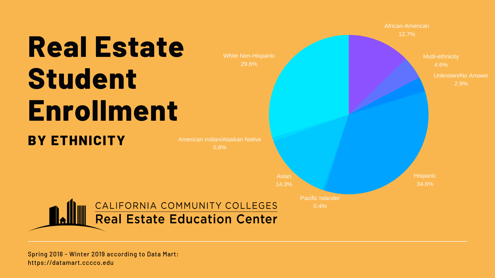 California Community Colleges real estate students for Spring 2018-Winter 2019 are 35% Hispanic, 30% White Non-Hispanic, 14% Asian, 13% African-American, 5% Multi-ethnic, 2% Other/unknown, and less than 1% Pacific Islander, American Indian & Alaskan Native