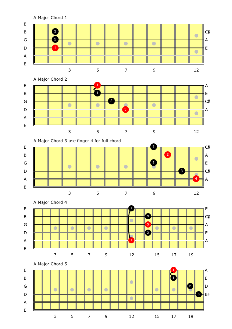 Connecting 5 A Major Chords.png
