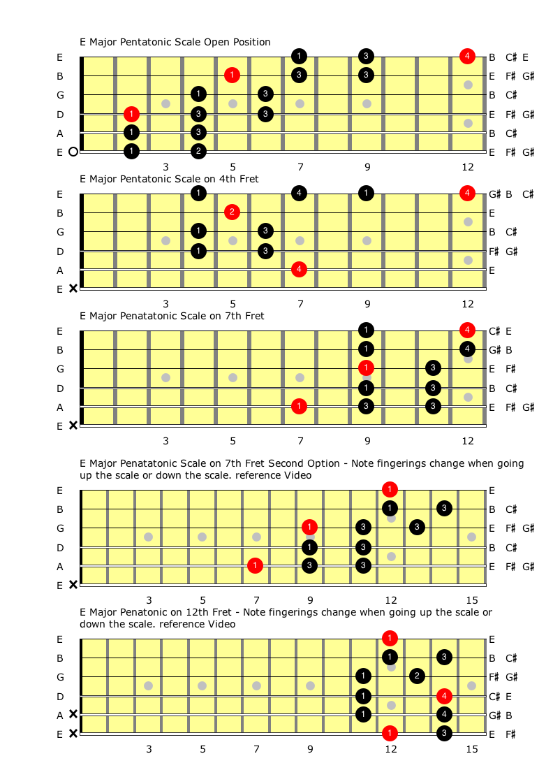 Major Pentatonic Scales Connecting The E major Chords.png
