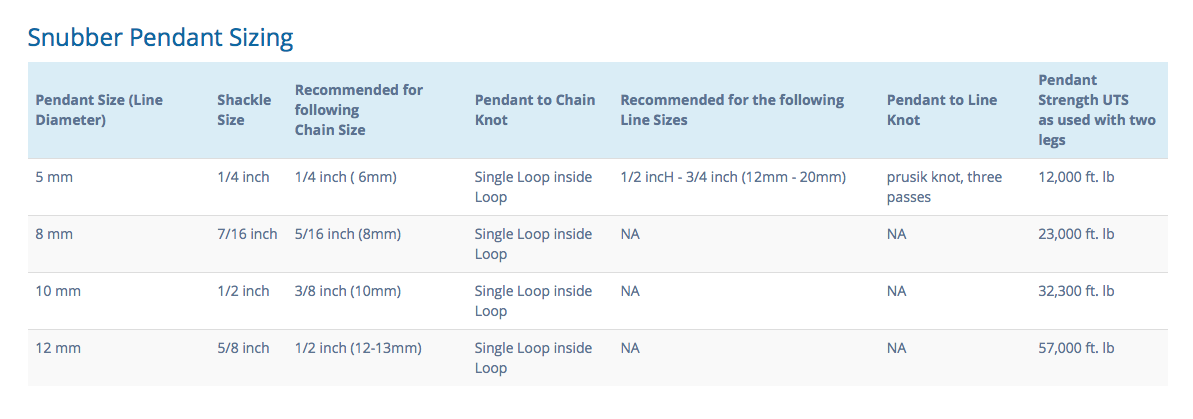 Snubber Pendant Sizing