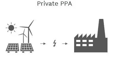 In a private PPA our customer is connected directly to our renevable energy facility