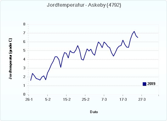 Jordtemperaturen er der ikke heeelt endnu.