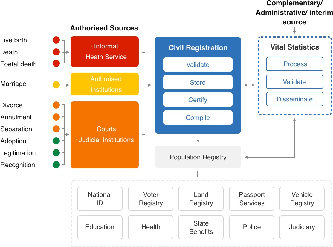 CRVS Business Domain