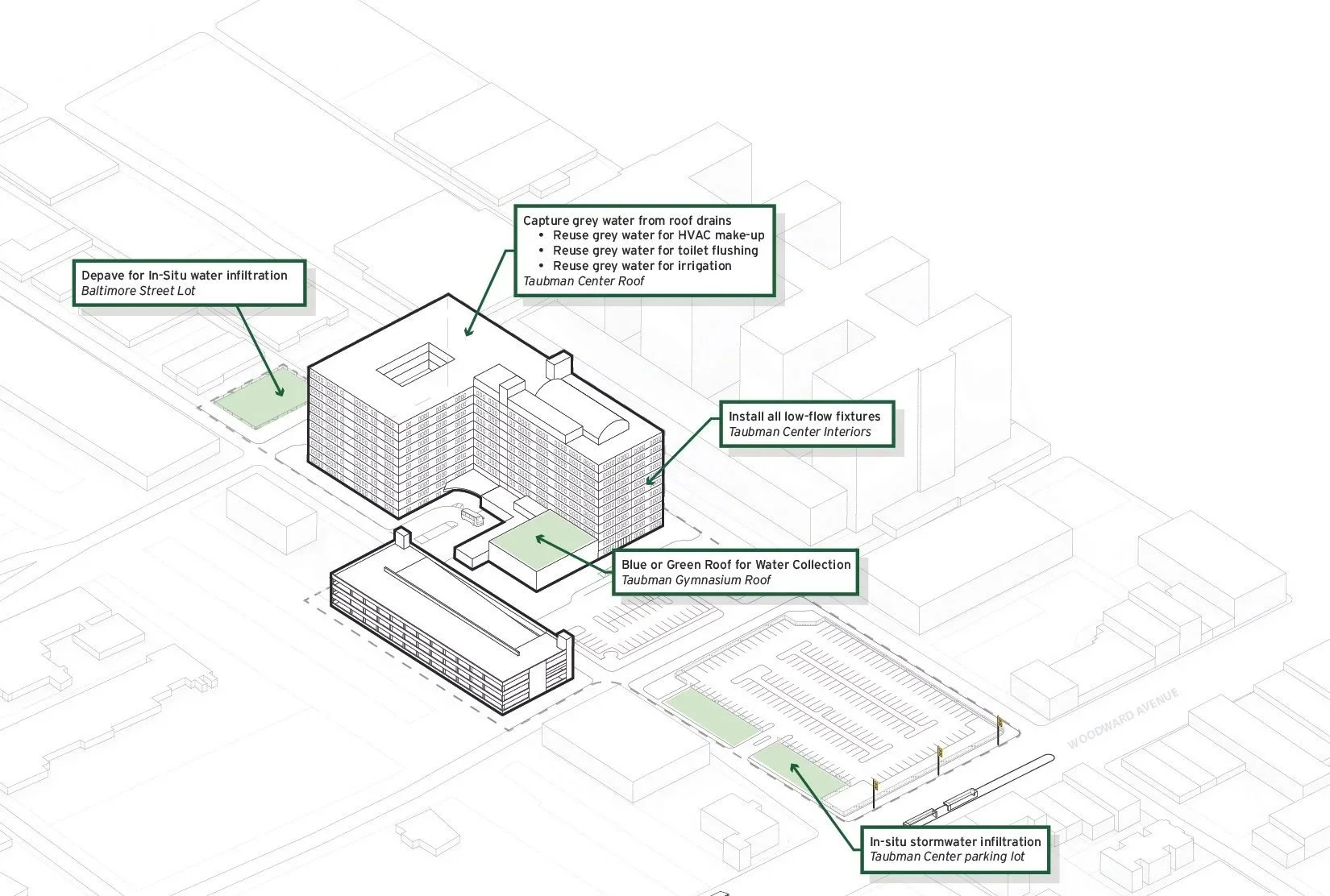 Taubman Center Considerations: Water Usage