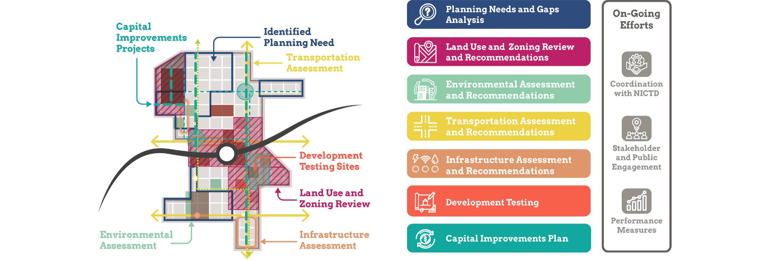 TOD Area Study Components