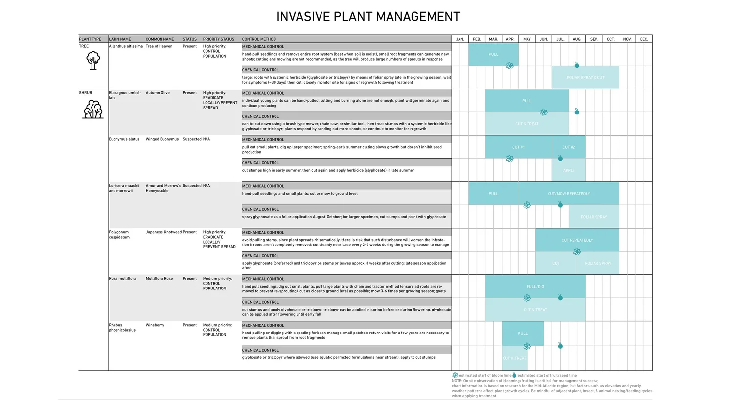 Acknowledge Farms: Invasive Plant Management and Native Community ...