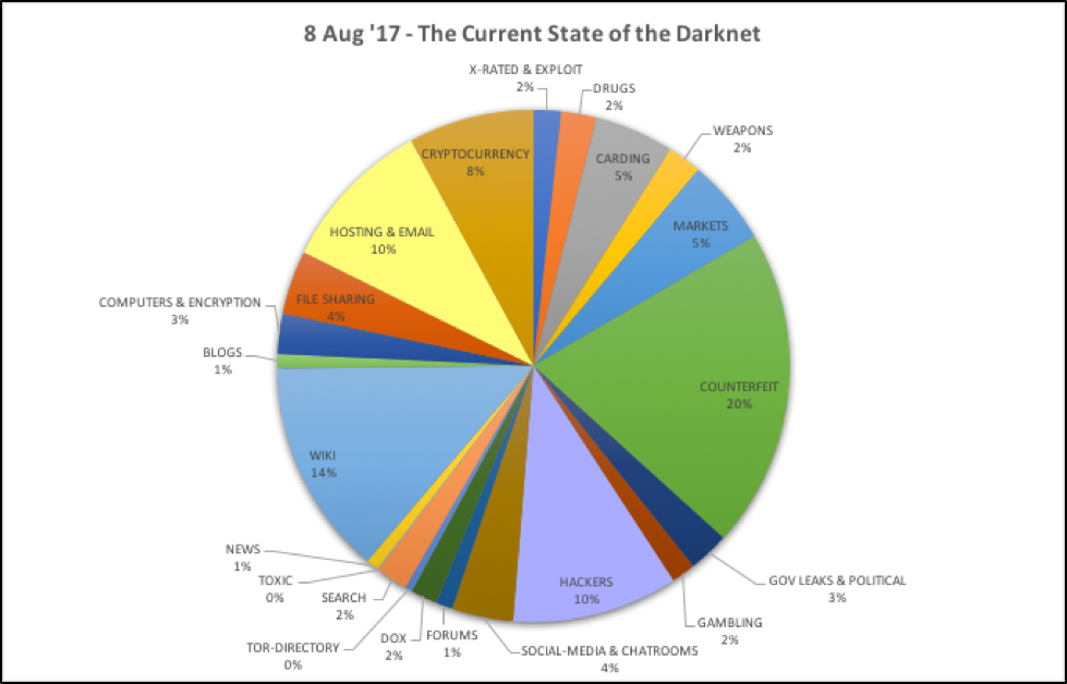 A breakdown of the content found in our darknet database by category over time.