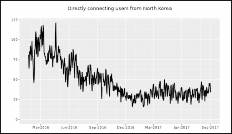 Metrics from torproject.org linked to DPRK
