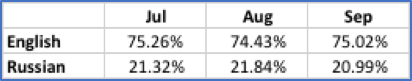 Figure SEQ Figure \* ARABIC 2 - Percentages of English and Russian URLs in DarkOwl Vision