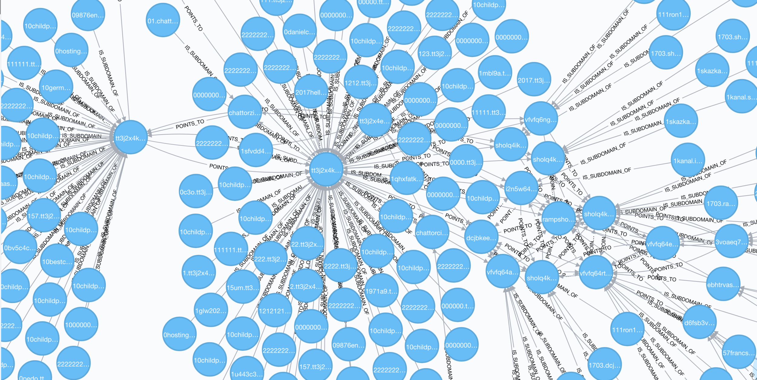 Figure 2: Graph model showing Daniel’s main Tor domain and all the subdomains