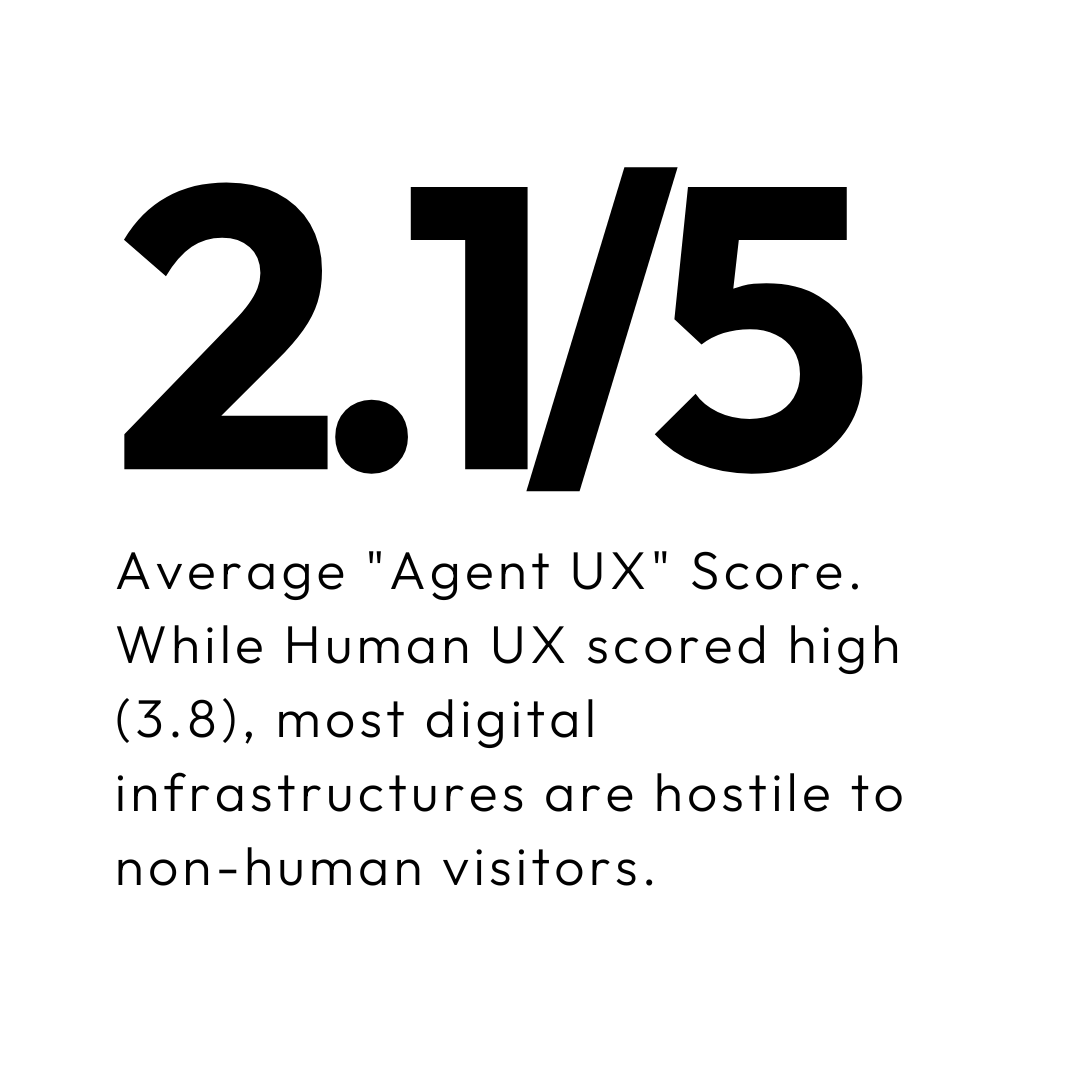 Agent UX vs. Human UX, The 2026 State of B2B AI Visibility Report
