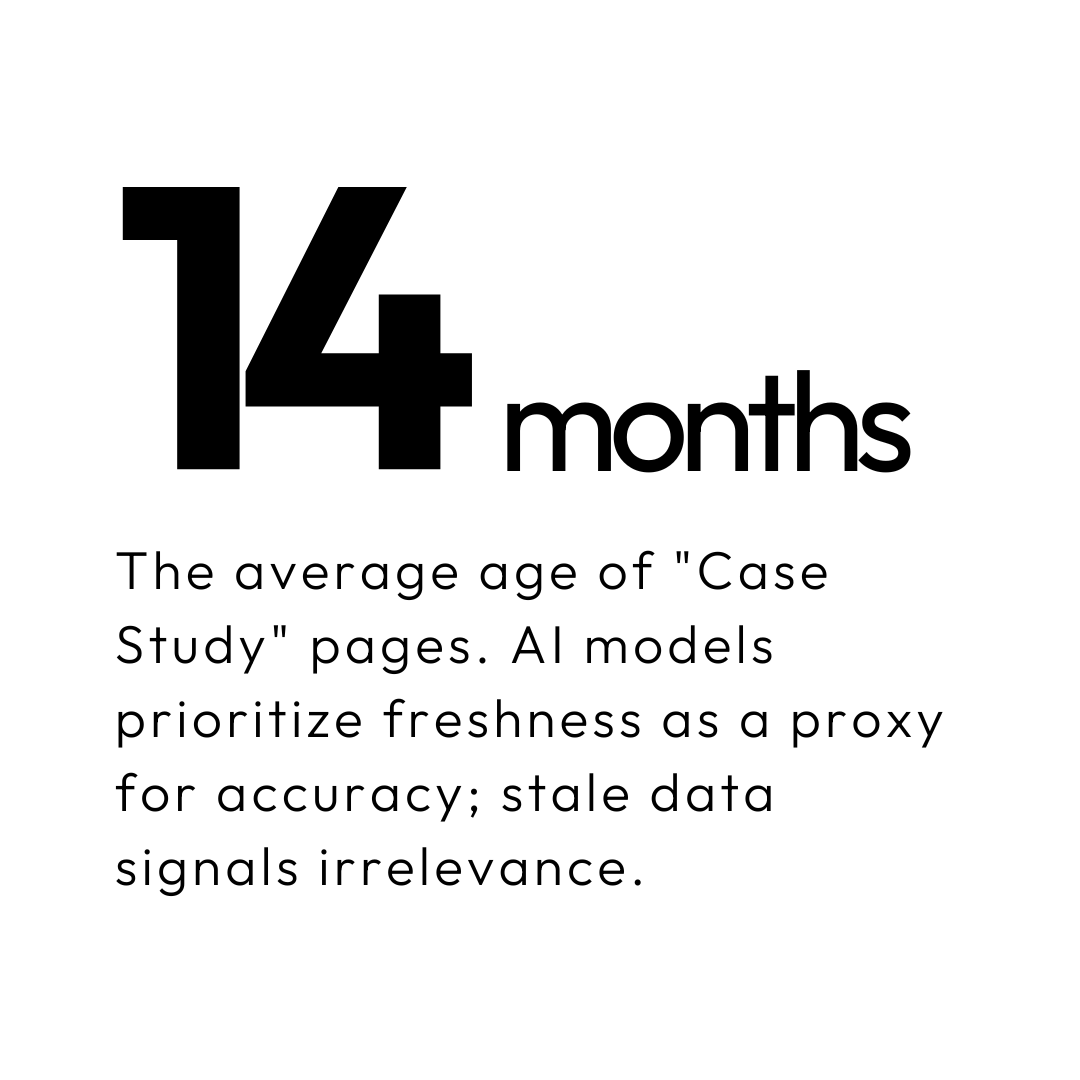 Stale Content, The 2026 State of B2B AI Visibility Report