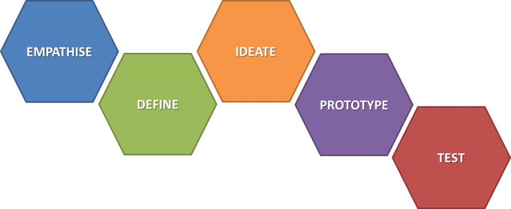 Life Design Thinking Process Post — BLUPEAK CONSULTING