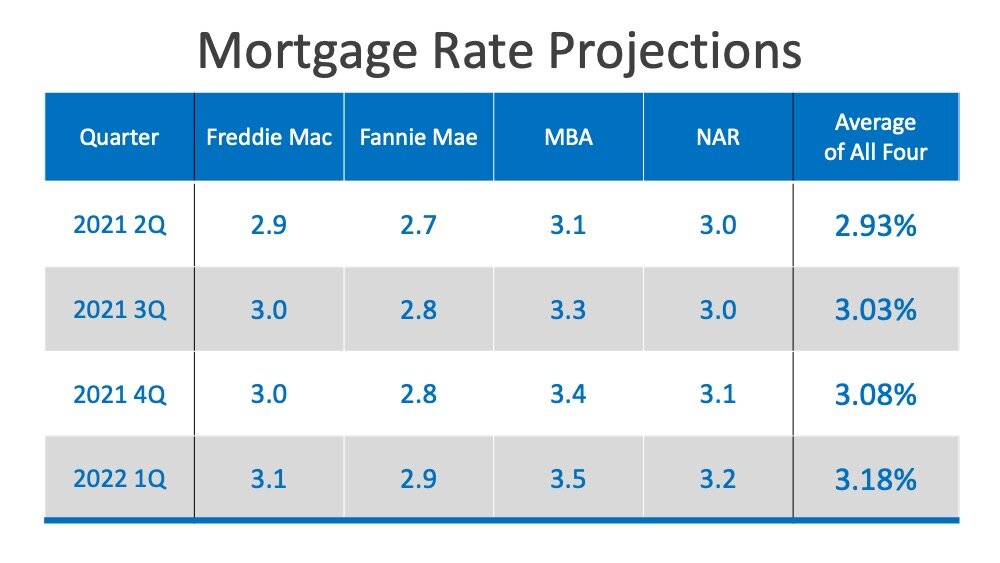 Arizona Home Loan Rates for 2021