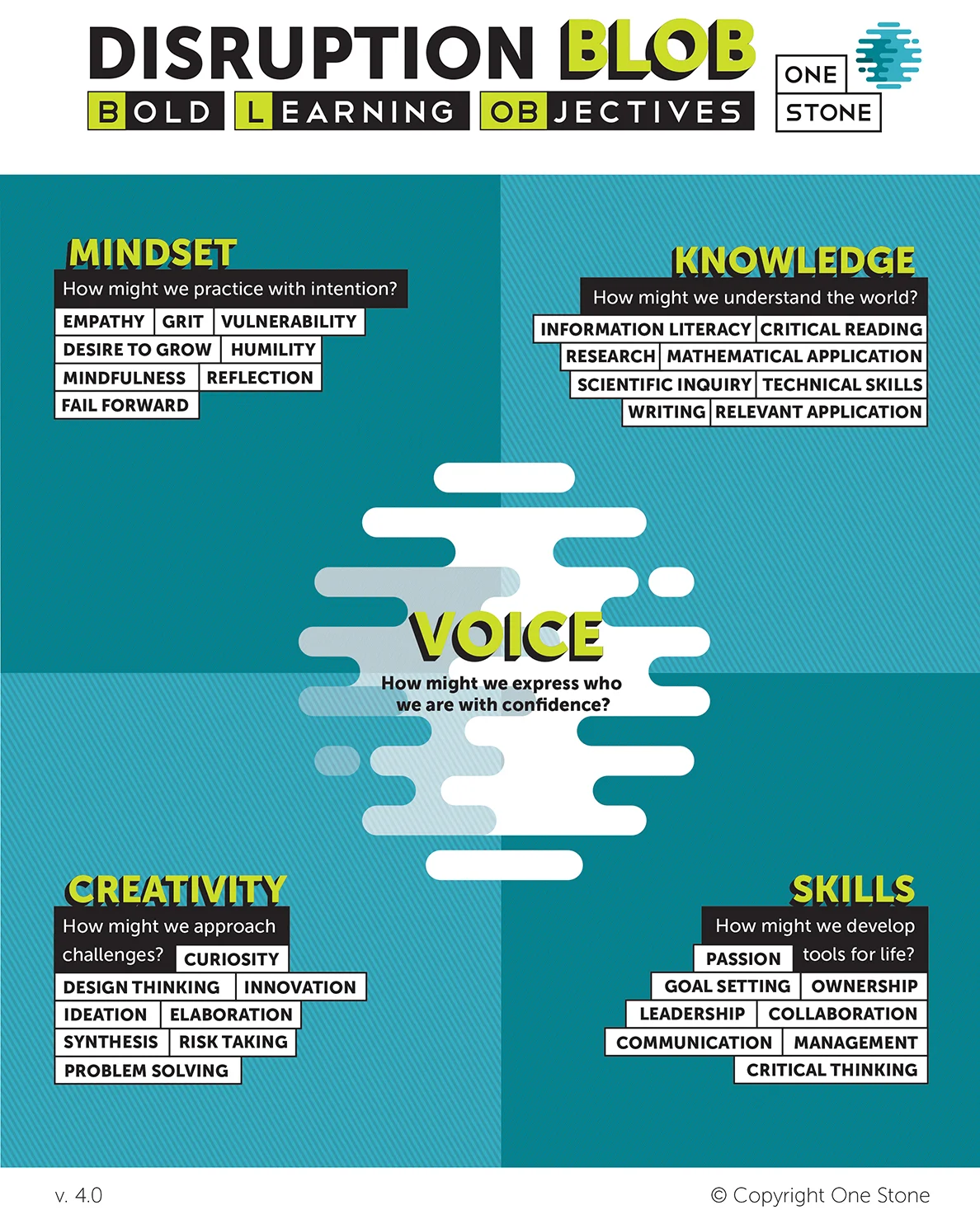 One Stone’s Bold Learning OBjectives give each student a toolkit for life by valuing and measuring growth in each learner’s mindset, creativity, skills, and knowledge. © 2018 One Stone. All rights reserved.