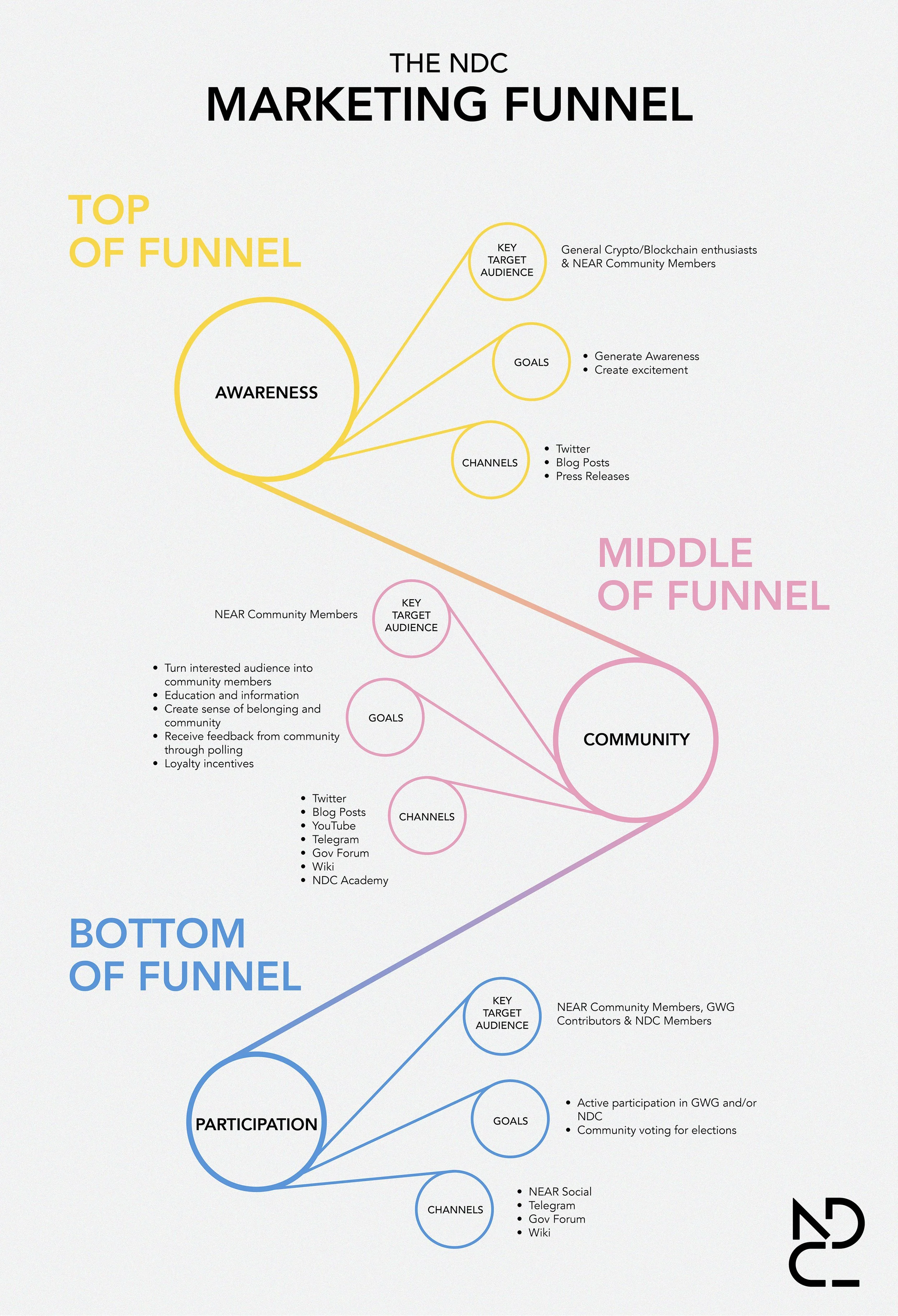 NDC-Funnel.jpg