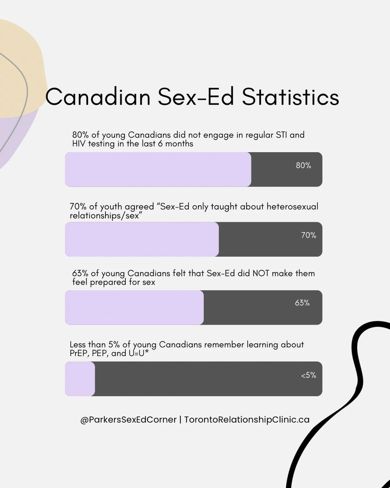 To kick things off with the new introduction of psychosexual education, I (Shir-Anne) thought I&rsquo;d start by sharing some Canadian statistics from the Let&rsquo;s Stop Aids organization. Here we can see how many young adults feel about how their 