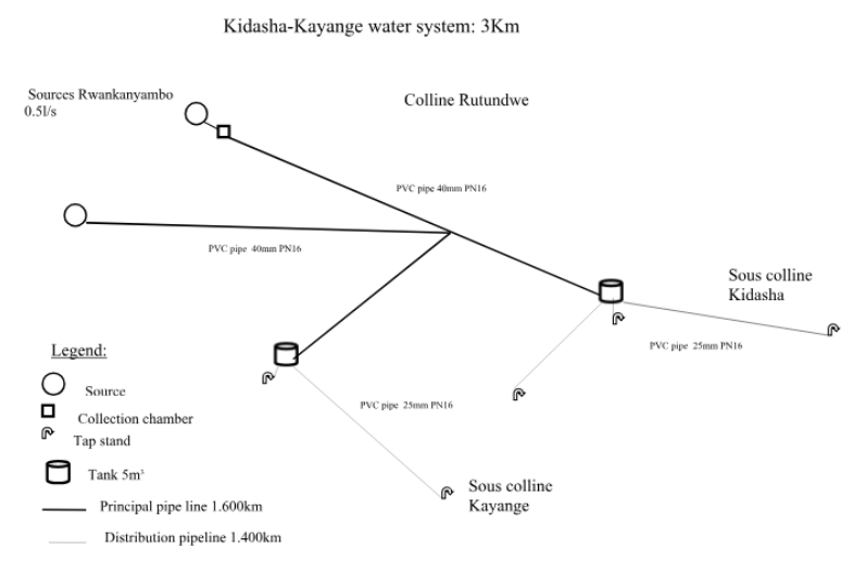 Water system schematic design overview: the Kidasha-Kayange water system the project provides clean water to 1,200 people in Burundi. This is one of three concurrent projects the Foundation is working on, expected completion of the Kidasha-Kayange project is January 2019.