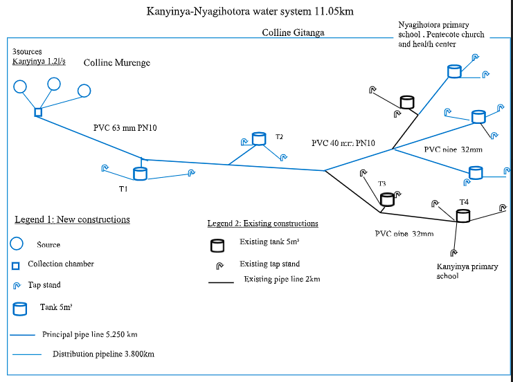 Schematic drawing of Kanyinya-Nyagihotora water system. Items in black represent the original system, and will be refurbished. Items in blue are part of the new scope of work. This project is scheduled to take 16 weeks to complete.