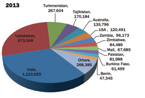 Bangladesh Decreases Its Use of Uzbek Cotton