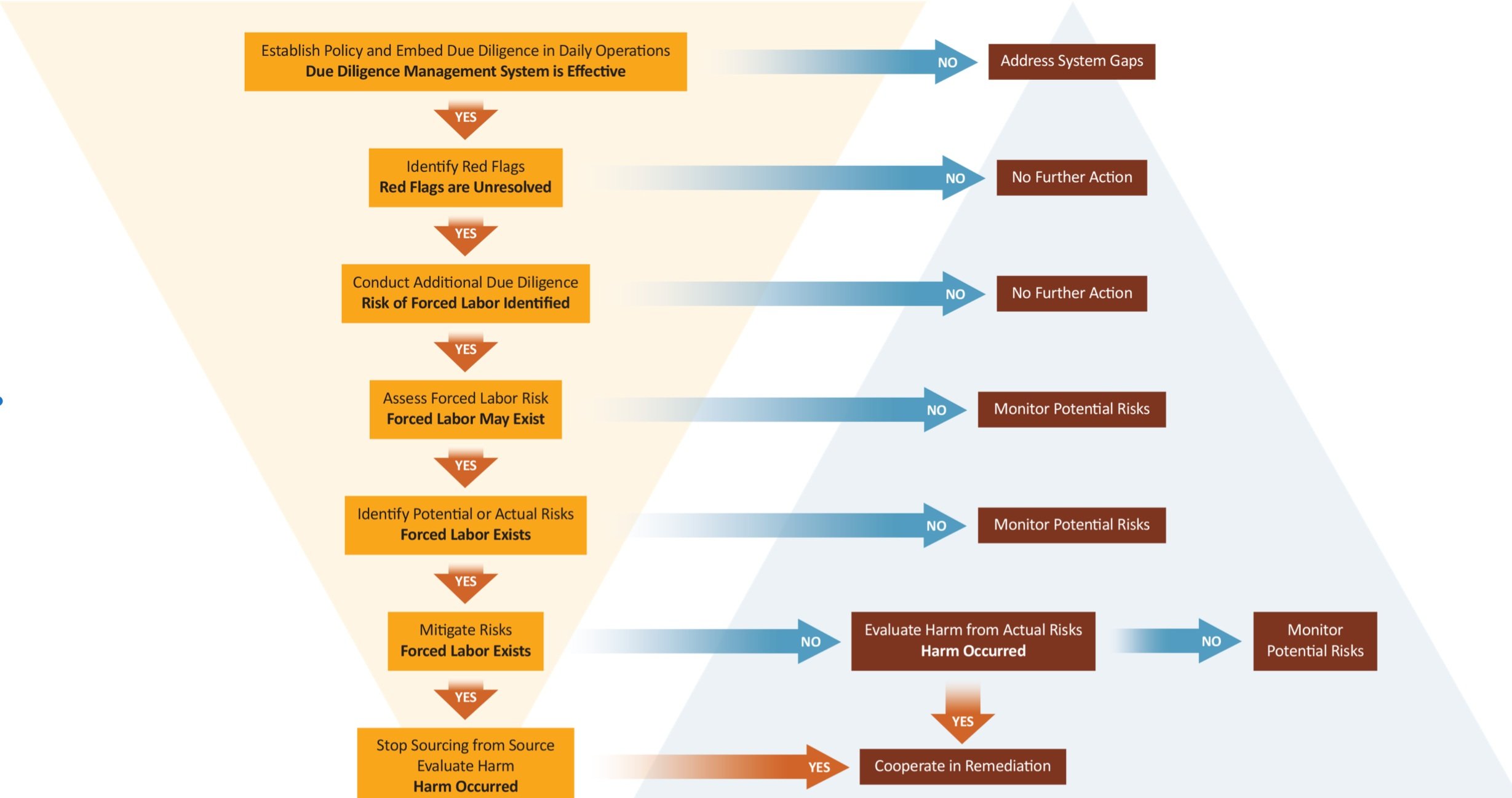 How the YESS Standards Align with the Uyghur Forced Labor Prevention Act