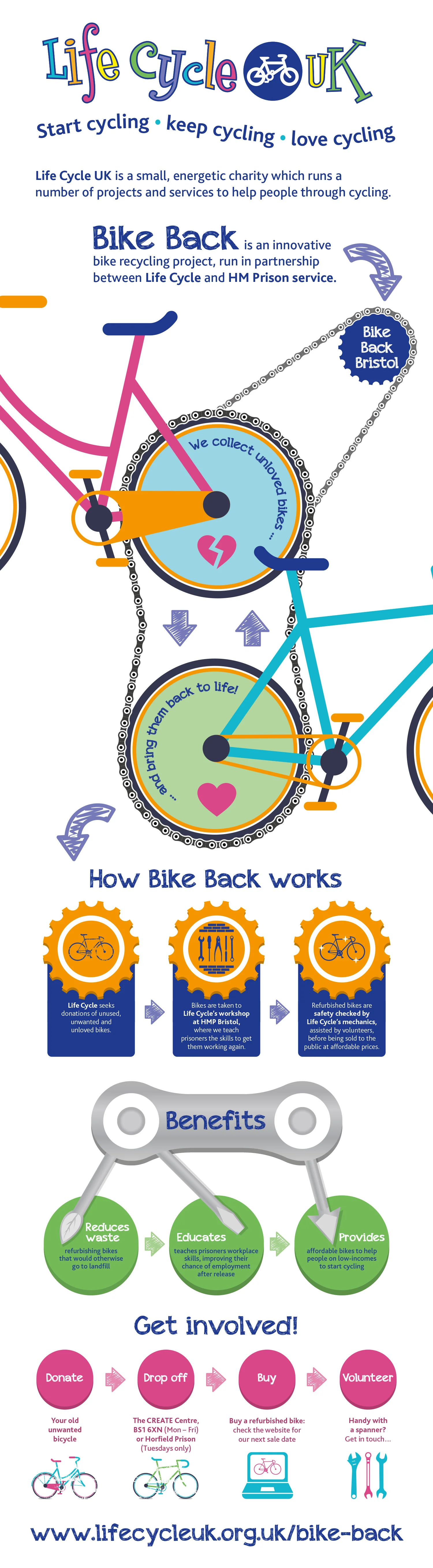 Life Cycle UK Bike Back Infographic — New Leaf Design