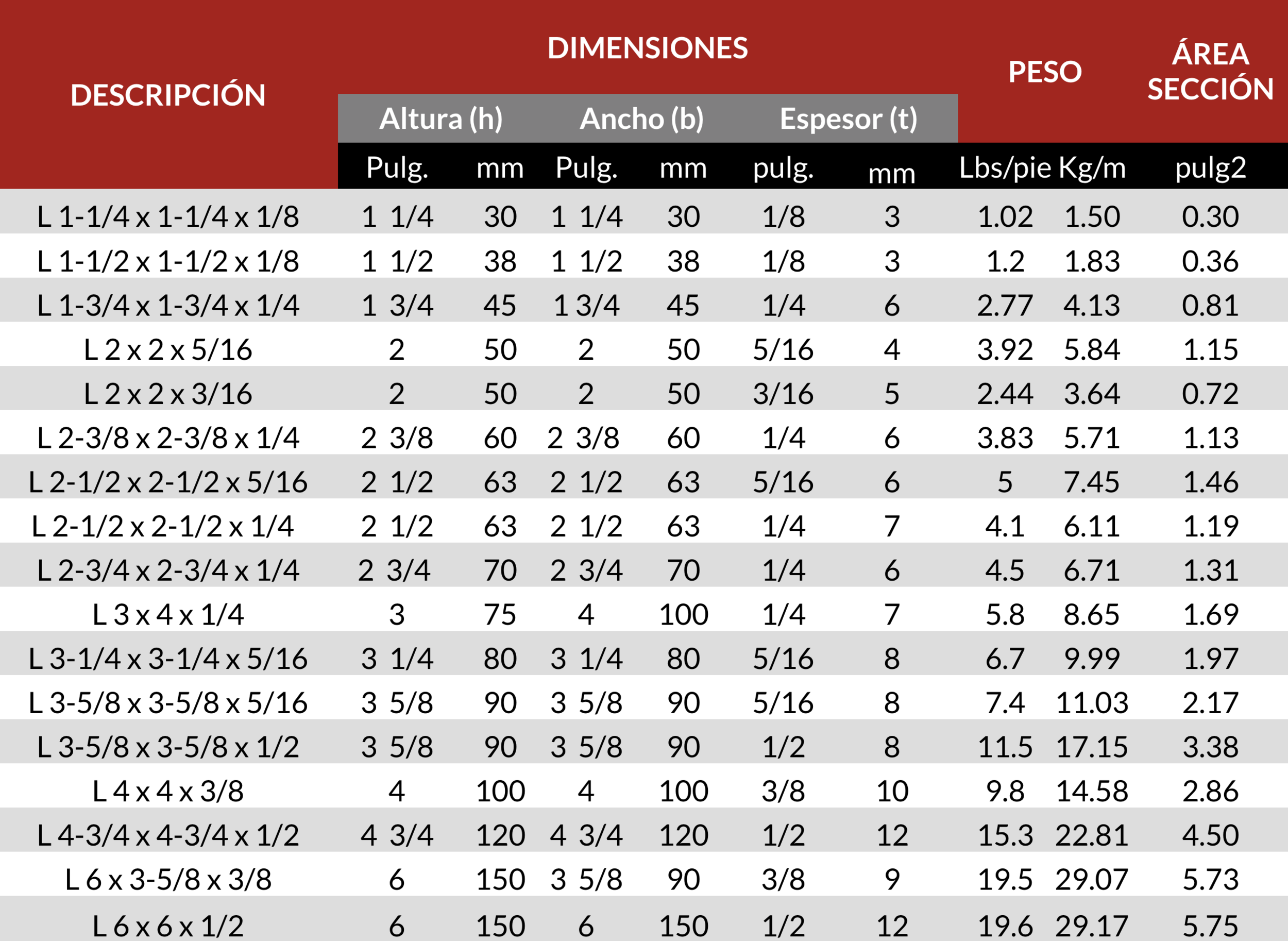 Diferentes tipos de perfiles de hierro