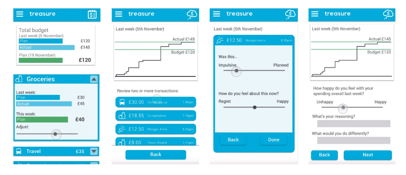 The supporting app for Treasure facilitated effective budgeting and reflecting on behaviour